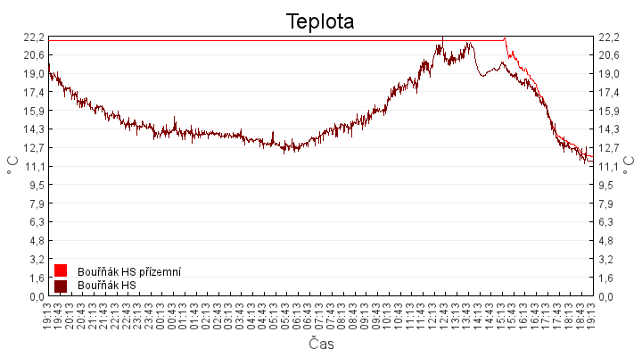 teplota
