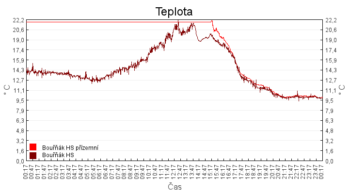 teplota