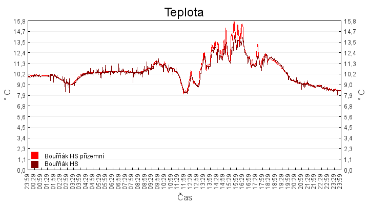 teplota