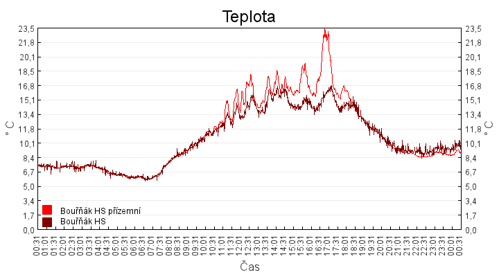 teplota