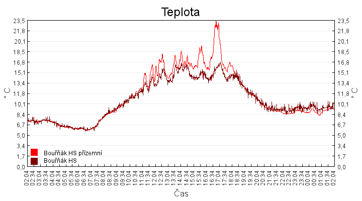 teplota