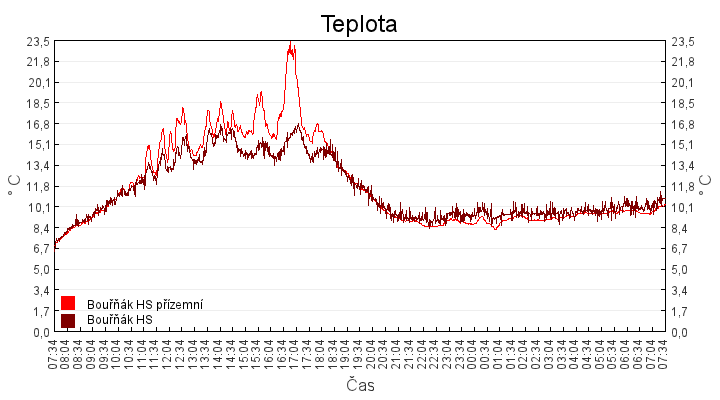 teplota