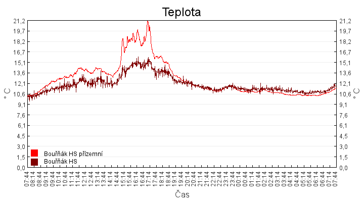 teplota