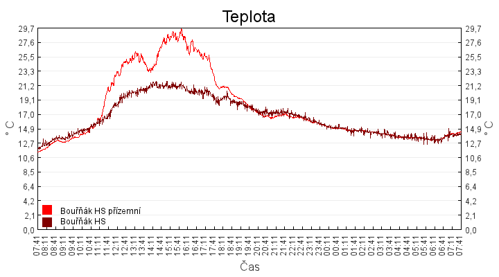 teplota