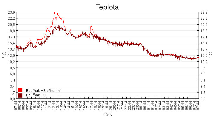 teplota
