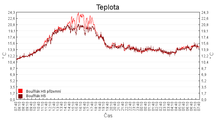 teplota