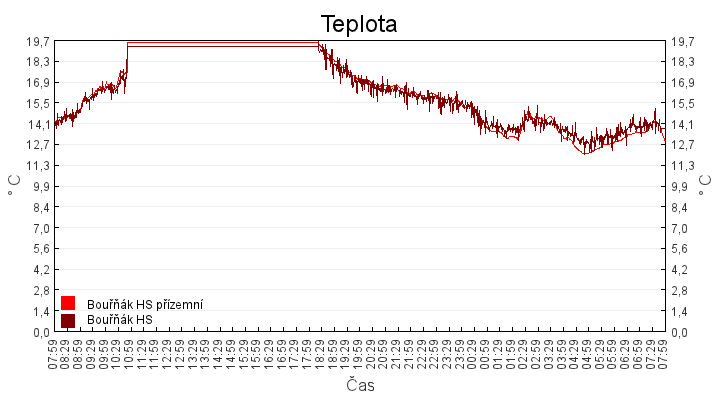 teplota