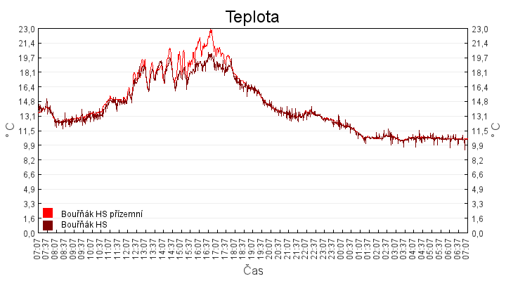 teplota