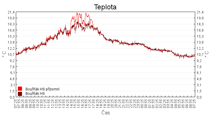 teplota
