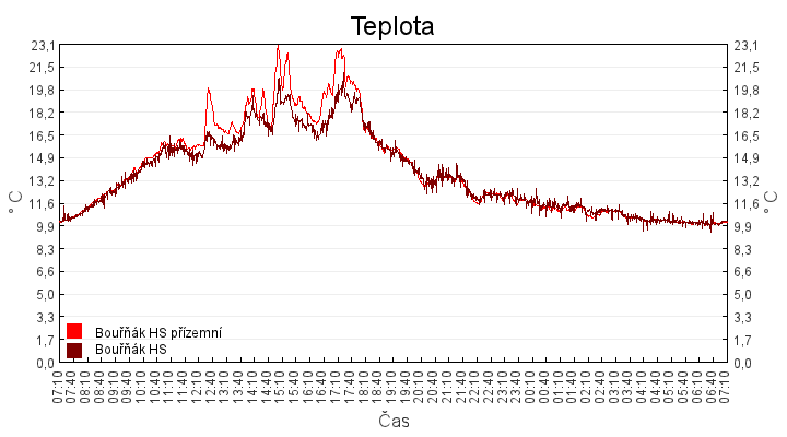 teplota