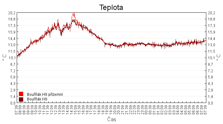 teplota