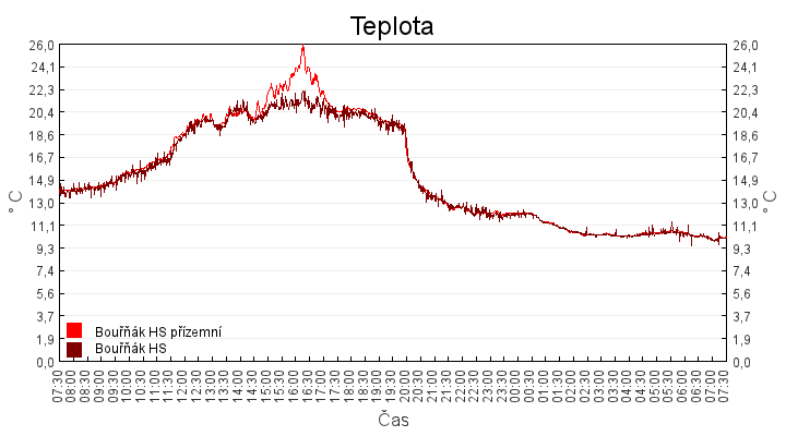 teplota