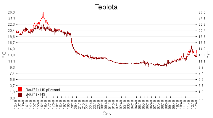 teplota