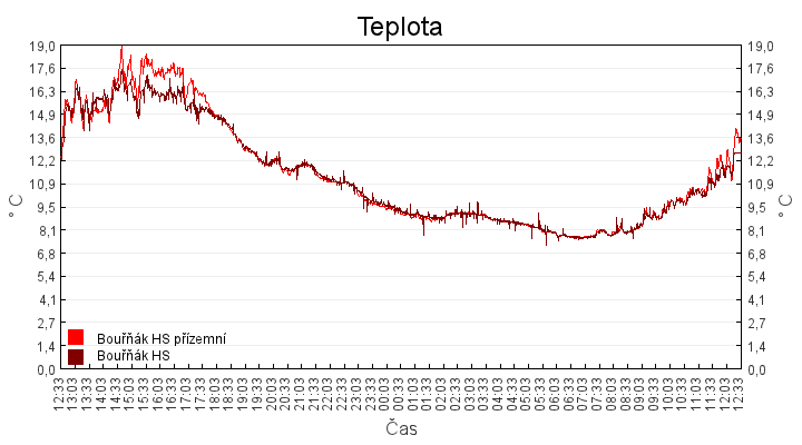 teplota