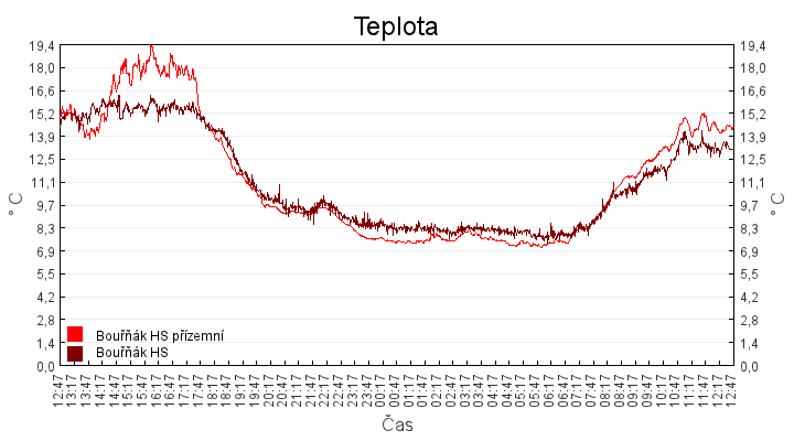 teplota