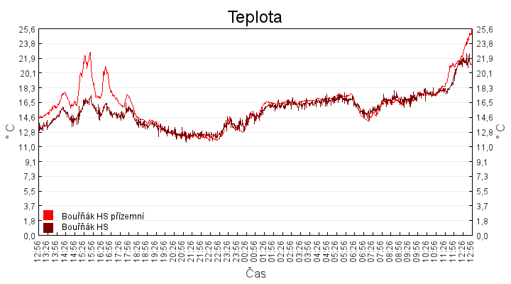 teplota