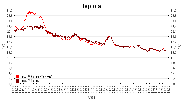 teplota