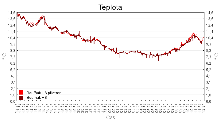 teplota