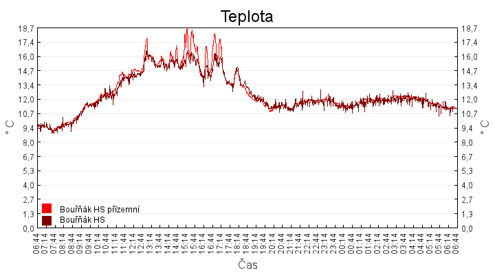 teplota