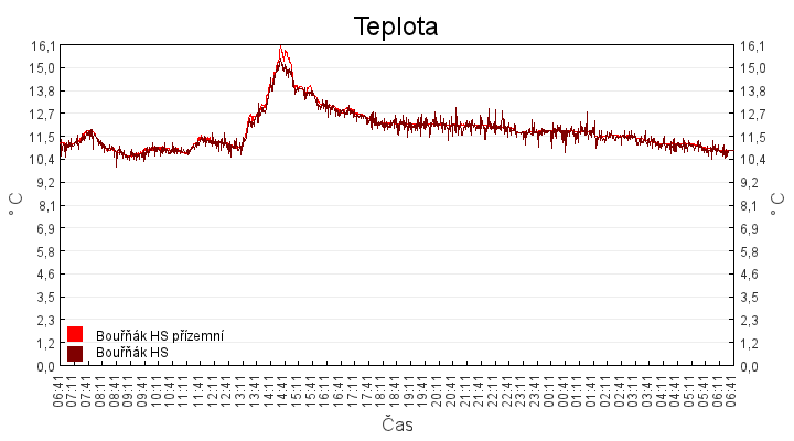 teplota