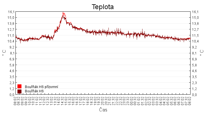 teplota