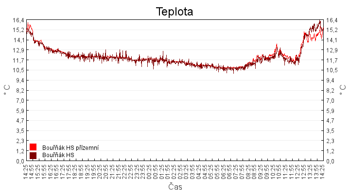 teplota