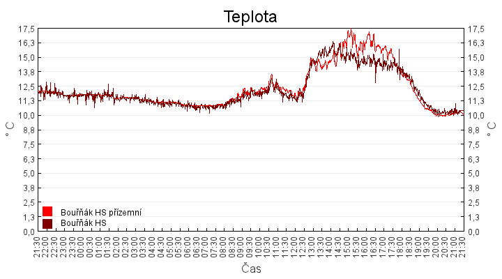 teplota