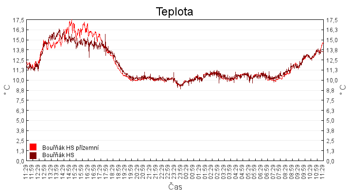 teplota