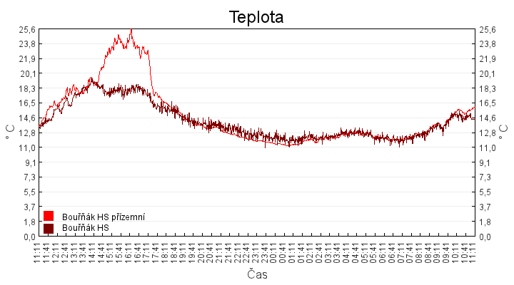 teplota