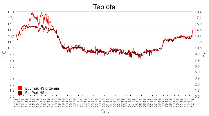teplota