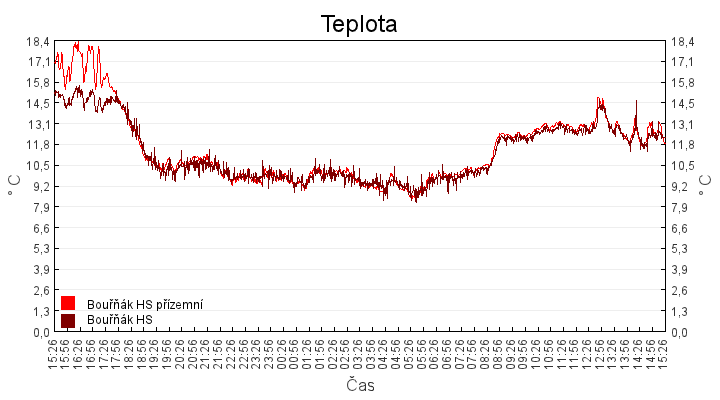 teplota