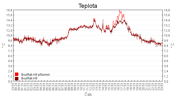 teplota