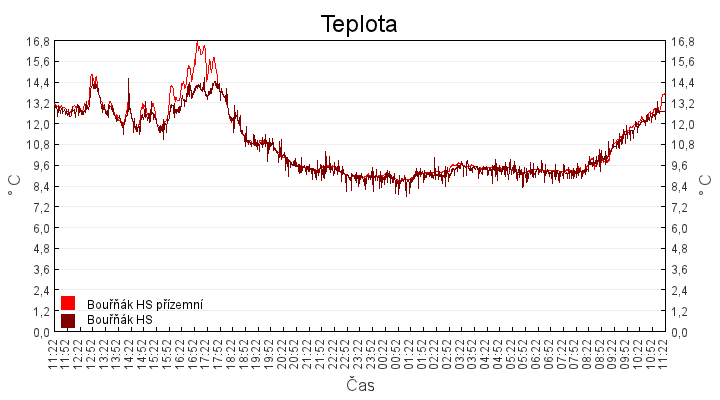 teplota