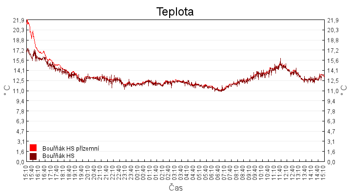 teplota