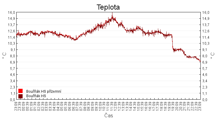 teplota