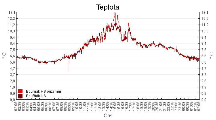 teplota
