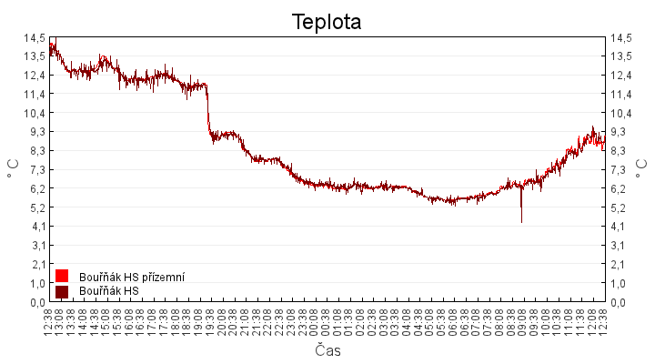 teplota