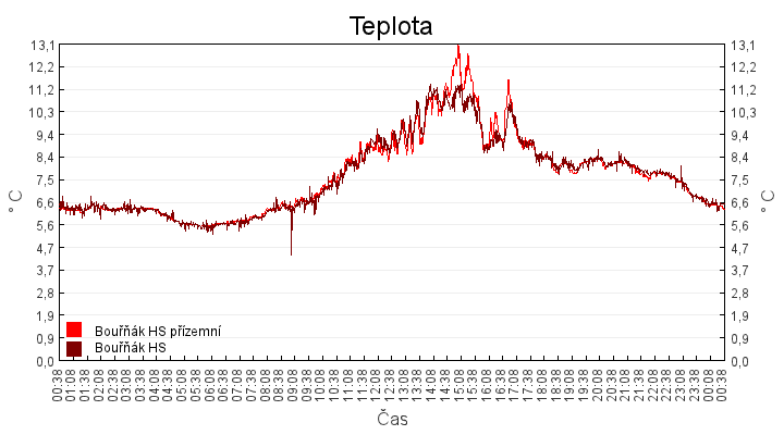teplota