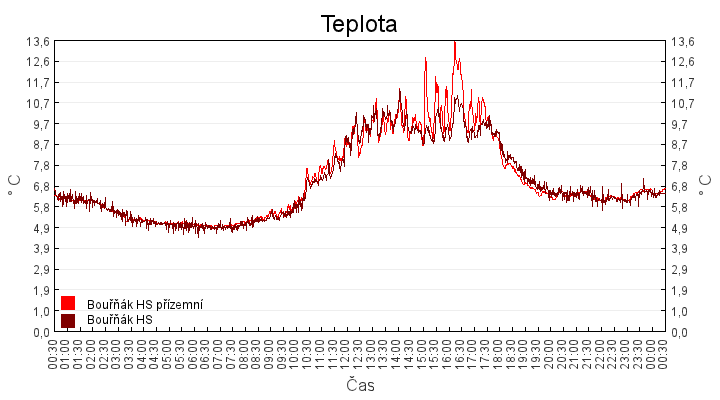 teplota