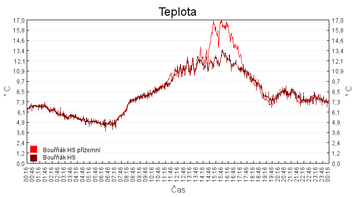 teplota