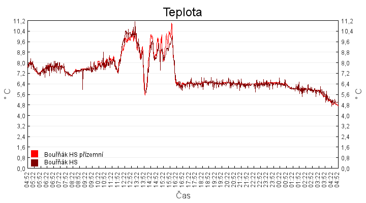 teplota