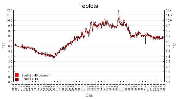 teplota