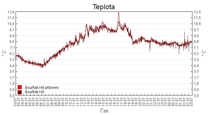 teplota