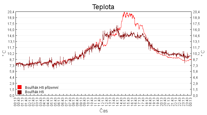 teplota