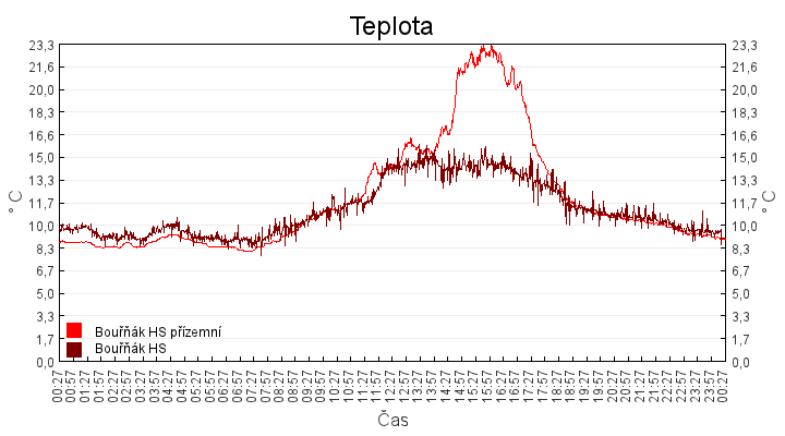 teplota
