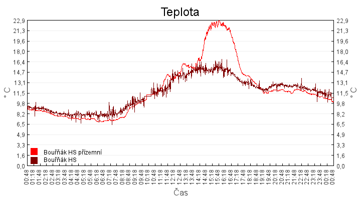 teplota