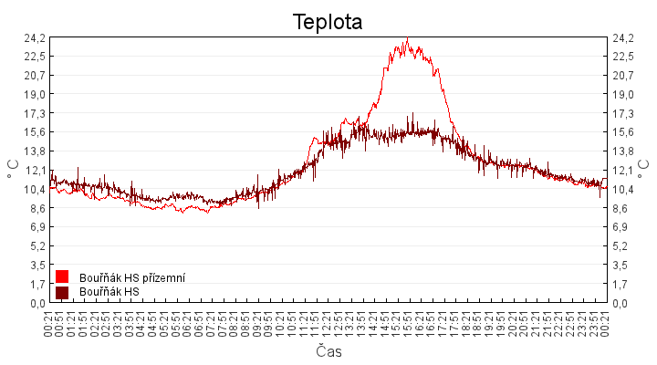 teplota