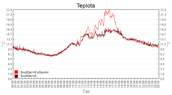 teplota
