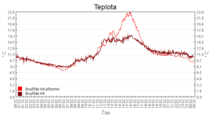 teplota