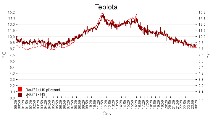 teplota